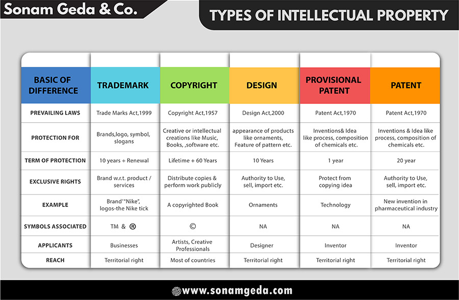Intellectual property different aspects