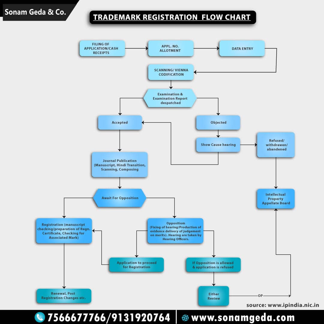 Trademark Registration flow chart
