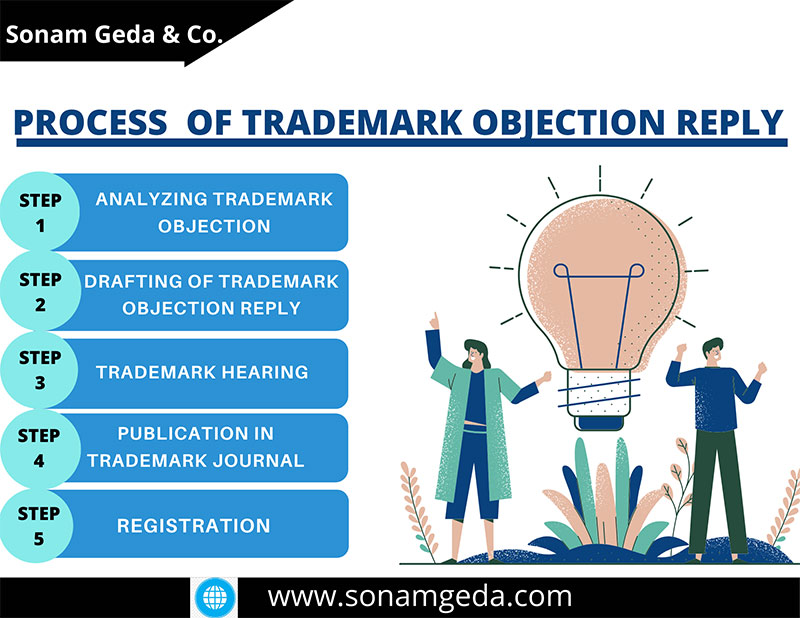 Process of Trademark objection reply